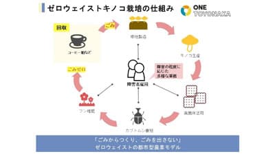 空き教室で循環型農業　廃校暫定利用で地域ビジネスを育て地域活性化　大阪府豊中市