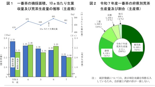 【統計】令和7年産一番茶の荒茶生産量　鹿児島県が初の全国一位　農水省調査