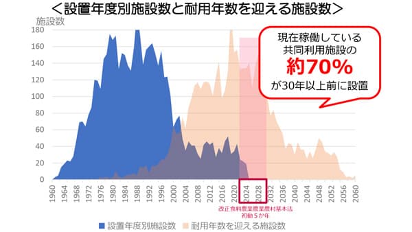 老朽化する共同利用施設　整備予算抜本拡充を　ＪＡグループ政策要請②