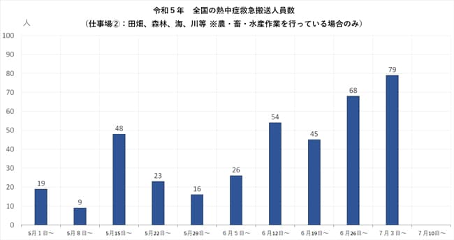 農作業中の熱中症での搬送など急増　猛暑続く中で注意呼びかけ　農水省