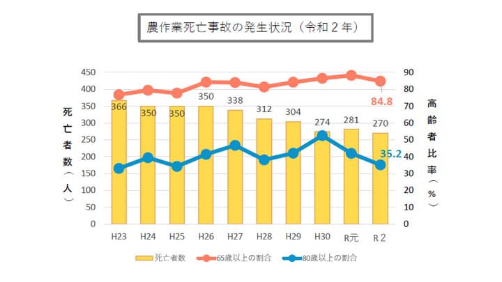 農作業死亡事故　10万人当たり10.8人　過去最悪－2020（令和2）年