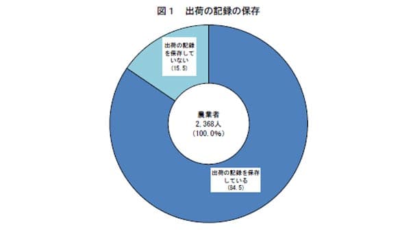 「出荷記録の保存」農業者の84.5％実施　トレサビリティ意識調査