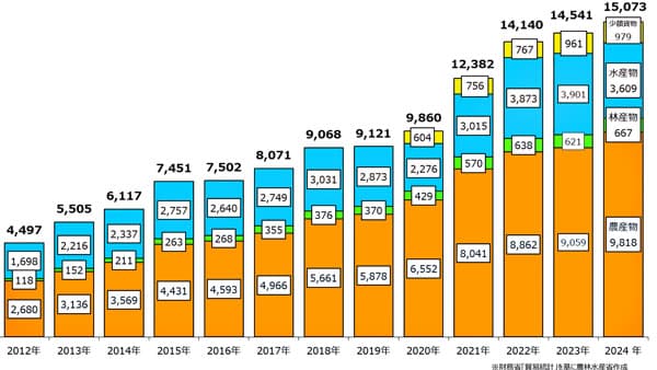 農産物輸出　米、牛肉、りんごなど9品目が過去最高　24年実績