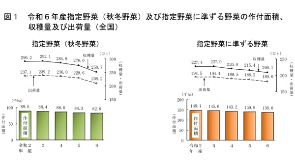 【統計】冬キャベツ、冬にんじんの収穫量　前年比2割減　農水省調査