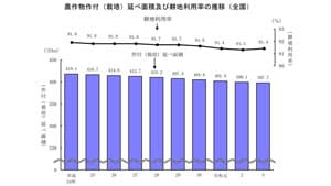 耕地利用率91.4％　前年より0.1ポイント上昇　農水省