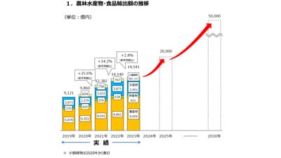 輸出産地の認定や現地系スーパーなど新市場開拓を支援　政府が関係閣僚会議