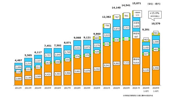 輸出額　1－8月で1兆円超　パックご飯4割増