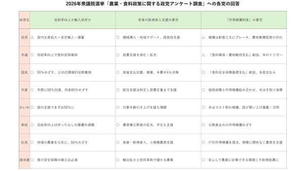 「所得補償制度」与野党で賛否真っ二つ　令和の百姓一揆実行委が政党アンケート　2026衆院選