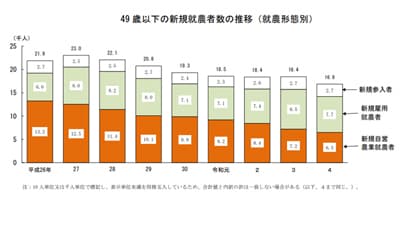 新規就農者4万5840人で初の5万人割れ、過去最低に　農水省