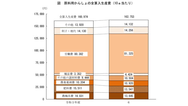 【統計】原料用かんしょ生産費　10a当たり1.1％増　100kg当たり3.5％増　農水省調査
