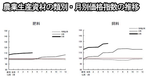 生産資材価格指数　112.9　前年同月比6.7％上昇