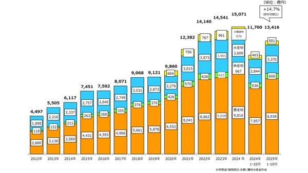 緑茶の輸出額　前年比2.3倍　農林水産物・食品の10月輸出実績