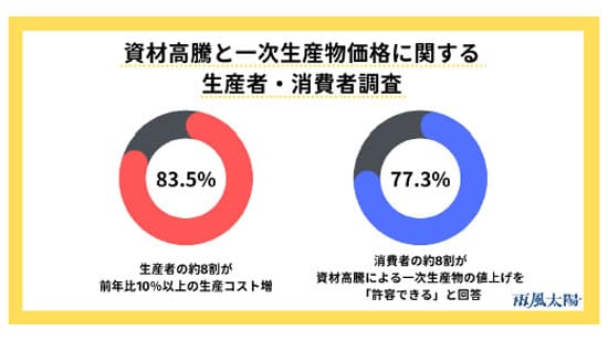 資材高騰による値上げ　消費者の8割「許容」　ポケマル調査