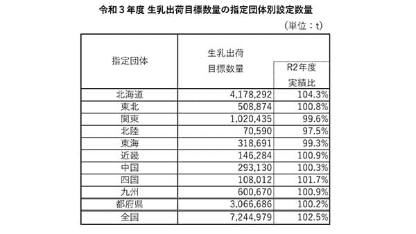 【クローズアップ：生乳供給上振れ】乳製品過剰さらに重し　農政ジャーナリスト　伊本克宜