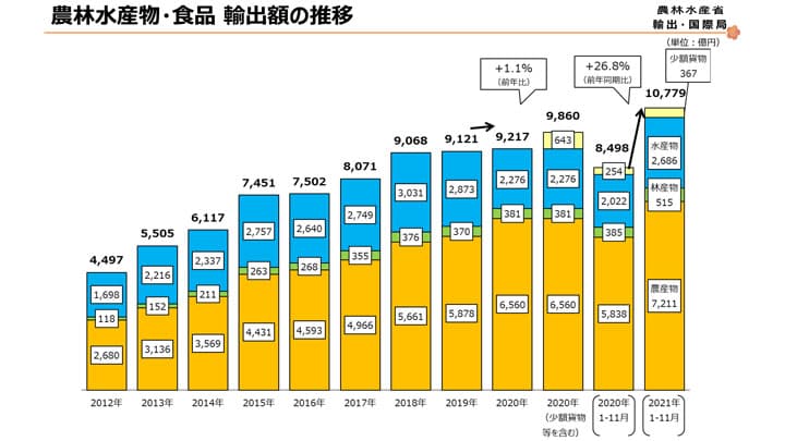 牛肉輸出　87％増　前年1－11月期比　農水省