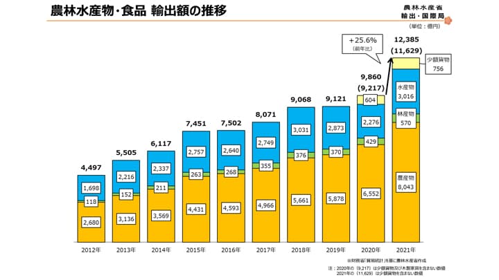 農産物輸出　初の1兆超え　１兆2385億円　2021年
