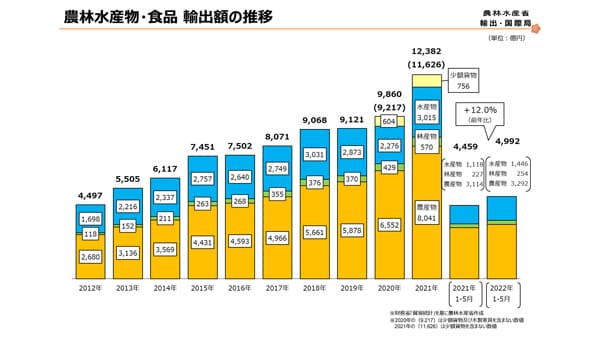 5月の牛肉輸出・前年同月10％減　関税引き上げが影響か　農水省発表