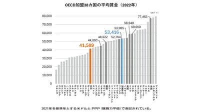 【クローズアップ・賃上げ問題】主要国で最低賃金の日本　前向きな賃上げ必須（1）経済ジャーナリスト・浅野純次氏