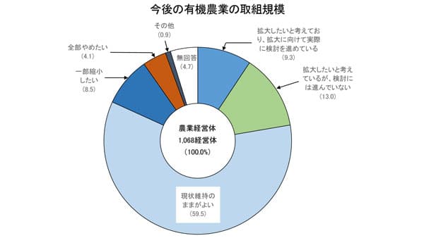 有機農業　規模拡大意向は2割強　理由は「よりよい農産物提供」