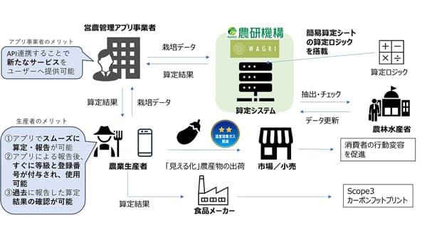 農水省「環境負荷低減の見える化システム」クボタ「KSAS」と連携