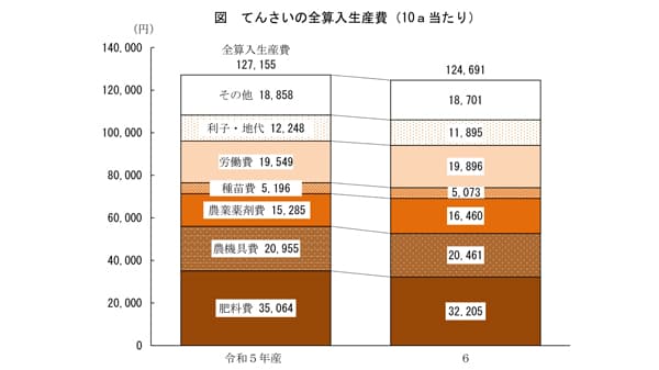 【統計】てんさい生産費　10a当たり1.9%減、1t当たり6.2%減　農水省調査