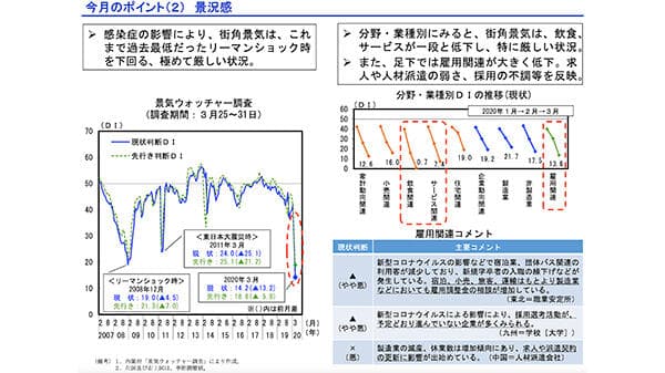 急速に悪化する「街角景気」　内閣府「景気ウォッチャー調査」