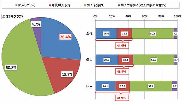 45％が収入保険制度に加入・加入予定－日本公庫調査