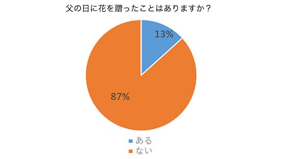 父に贈る花のイメージは観葉・多肉植物　「父の日」に贈る花アンケート調査