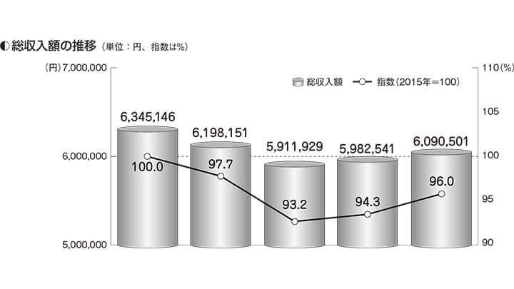 平均収入額609万円で前年比11万円増　農家の家計実態調査　家の光協会