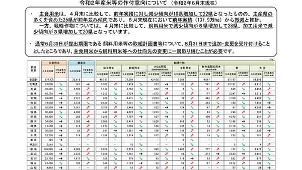 主食用米作付け　25県が前年並み－作付意向調査　農水省調査