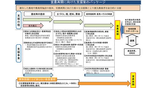 生活・生業支援パッケージで復旧支援－7月豪雨被害　農水省