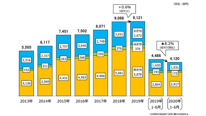 農産物輸出1.8％増　2020年上半期－コロナ禍でも健闘　農水省調査