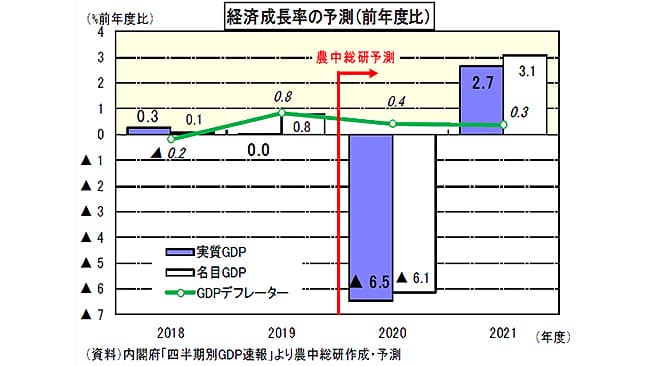 戦後最大のマイナス成長　2020年度▲6.5％－農中総研見通し