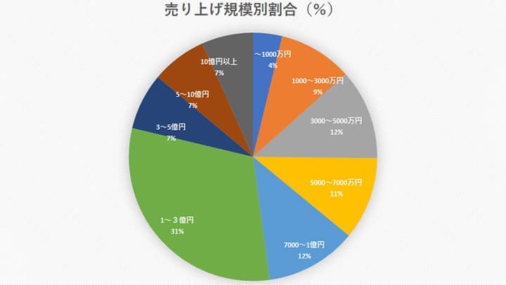 売上高平均3億7000万円　旺盛な畜産の投資意欲　農業法人白書