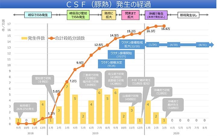 ＣＳＦ（豚熱）　引き続き警戒を－農水省