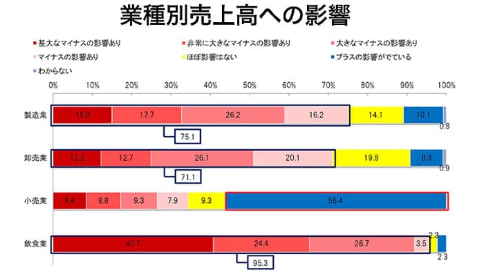 コロナ禍食品産業にも　景況DI過去最低に　売り上げ減が影響　日本公庫調査