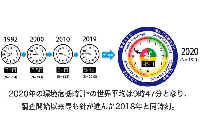 環境危機時計の時刻が最も進む　旭硝子財団