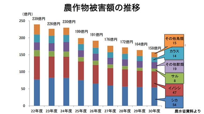 農作物の鳥獣被害158億円　農林水産省