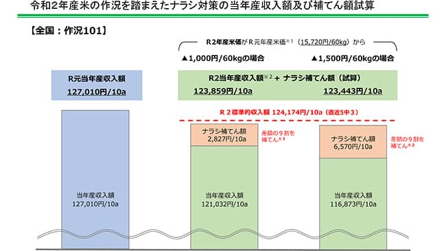 １俵1000円下落で10ａ3151円減－農水省試算
