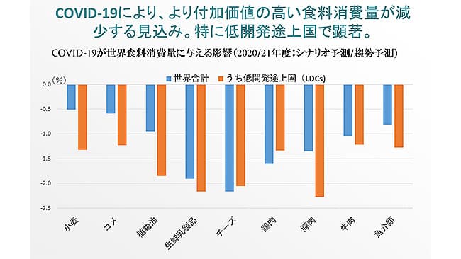 新型コロナ　高付加価値の食料消費減－ＯＥＣＤ予測