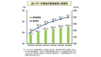農地集積　特区手法の全国展開を主張－規制改革委員