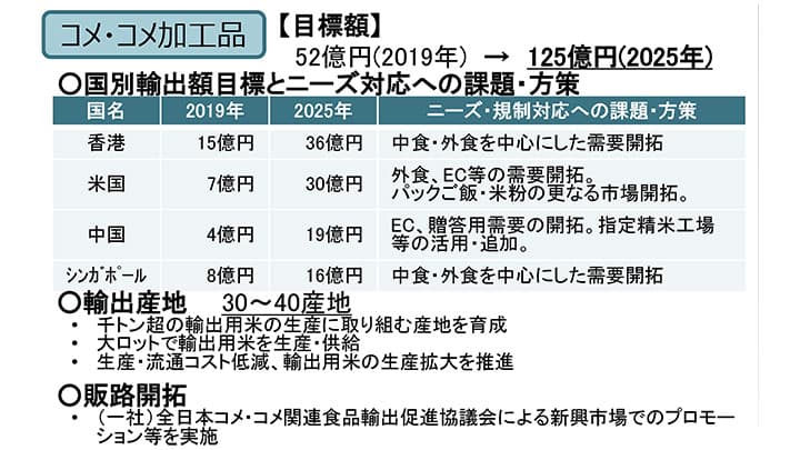 米1000ｔ超の輸出40産地を育成－輸出拡大戦略