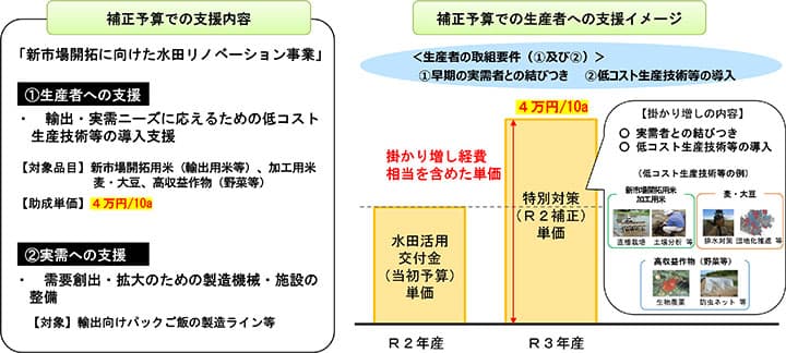 米の作付け転換へ　10ａ４万円の特別対策－農水省