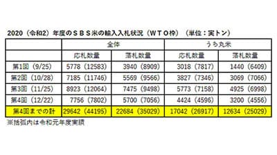 ＳＢＳ米落札数量　前年比35％減－農水省