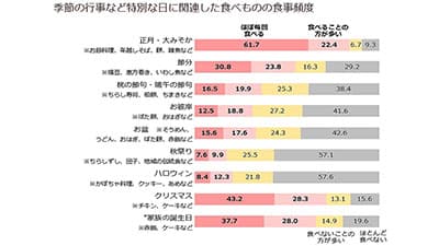 正月・大晦日に行事食を食べる人は8割　和食文化に関する意識調査　農水省