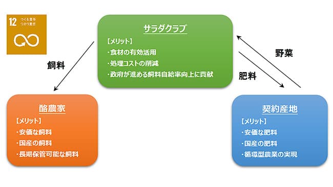 2工場で野菜未利用部の飼料・肥料化に成功　サラダクラブ
