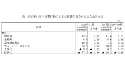 新型コロナ影響で食事代▲8.2％、飲酒代▲57.4％－総務省　家計調査