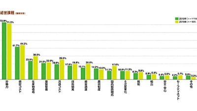 農業経営　課題トップは「労働力」－法人白書