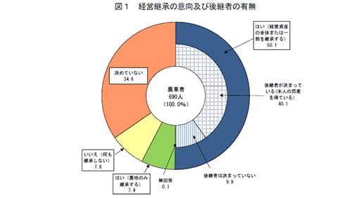 家族経営体　4割で後継者決定　「継承未定」3割超－農水省調査