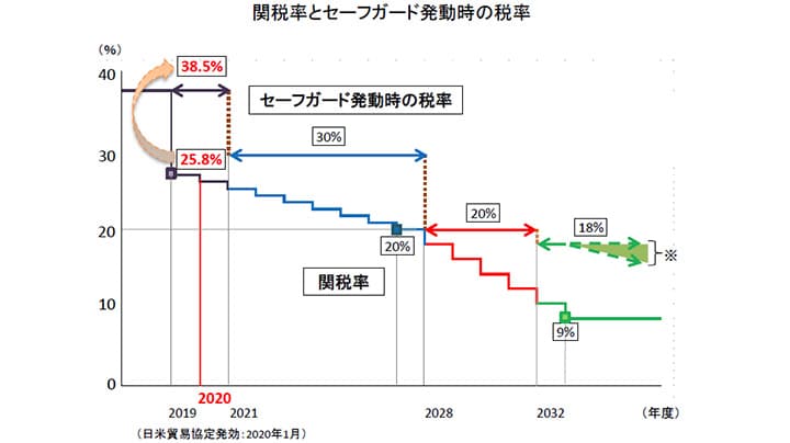 米国産牛肉にセーフガード発動　関税引き上げ－農水省